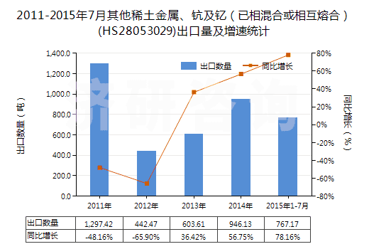 2011-2015年7月其他稀土金屬、鈧及釔（已相混合或相互熔合）(HS28053029)出口量及增速統(tǒng)計(jì)